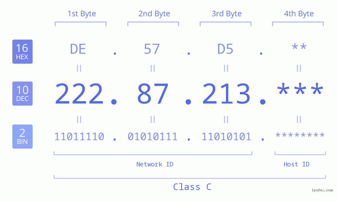 IP Address: 222.87.213 Data Structure Chart BIN DEC HEX IPv4: 222.87.213 Network Class, Net ID, Host ID