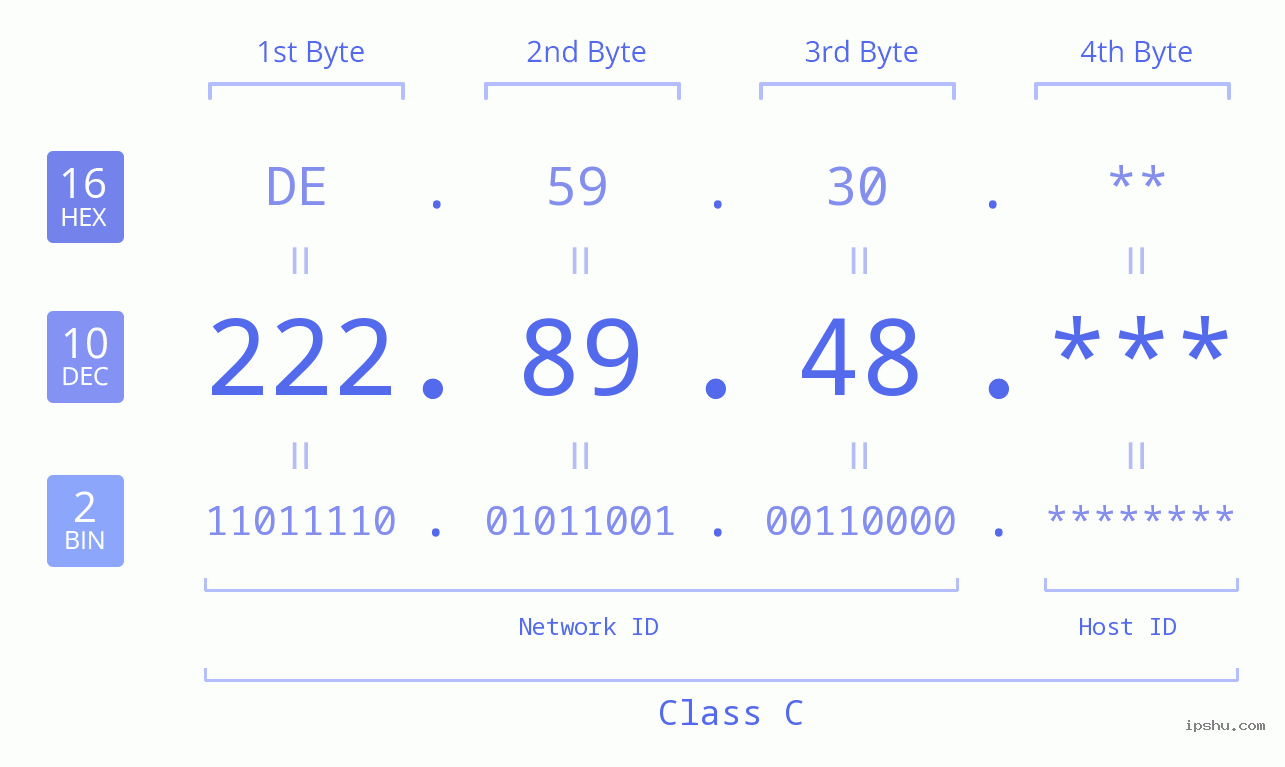 IP Address: 222.89.48 Data Structure Chart BIN DEC HEX IPv4: 222.89.48 Network Class, Net ID, Host ID