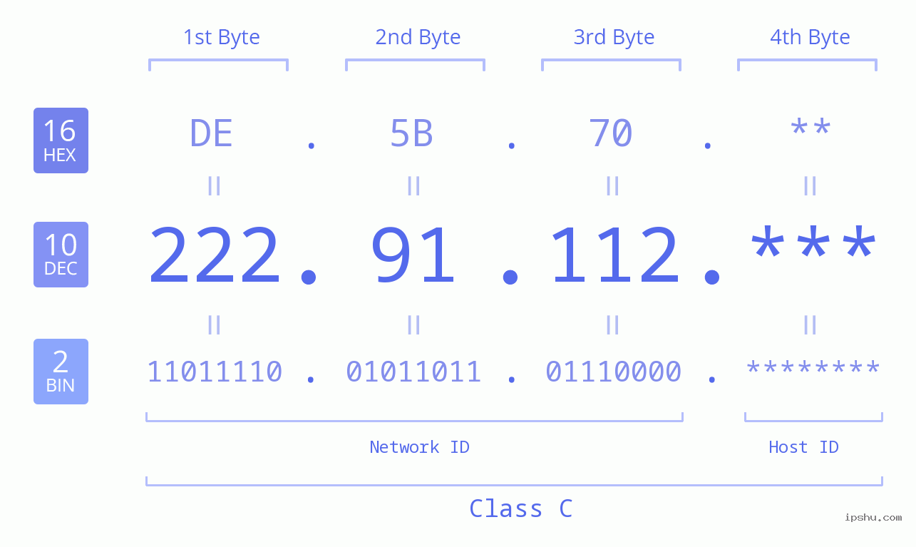 IP Address: 222.91.112 Data Structure Chart BIN DEC HEX IPv4: 222.91.112 Network Class, Net ID, Host ID