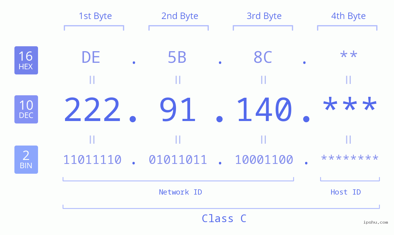 IP Address: 222.91.140 Data Structure Chart BIN DEC HEX IPv4: 222.91.140 Network Class, Net ID, Host ID