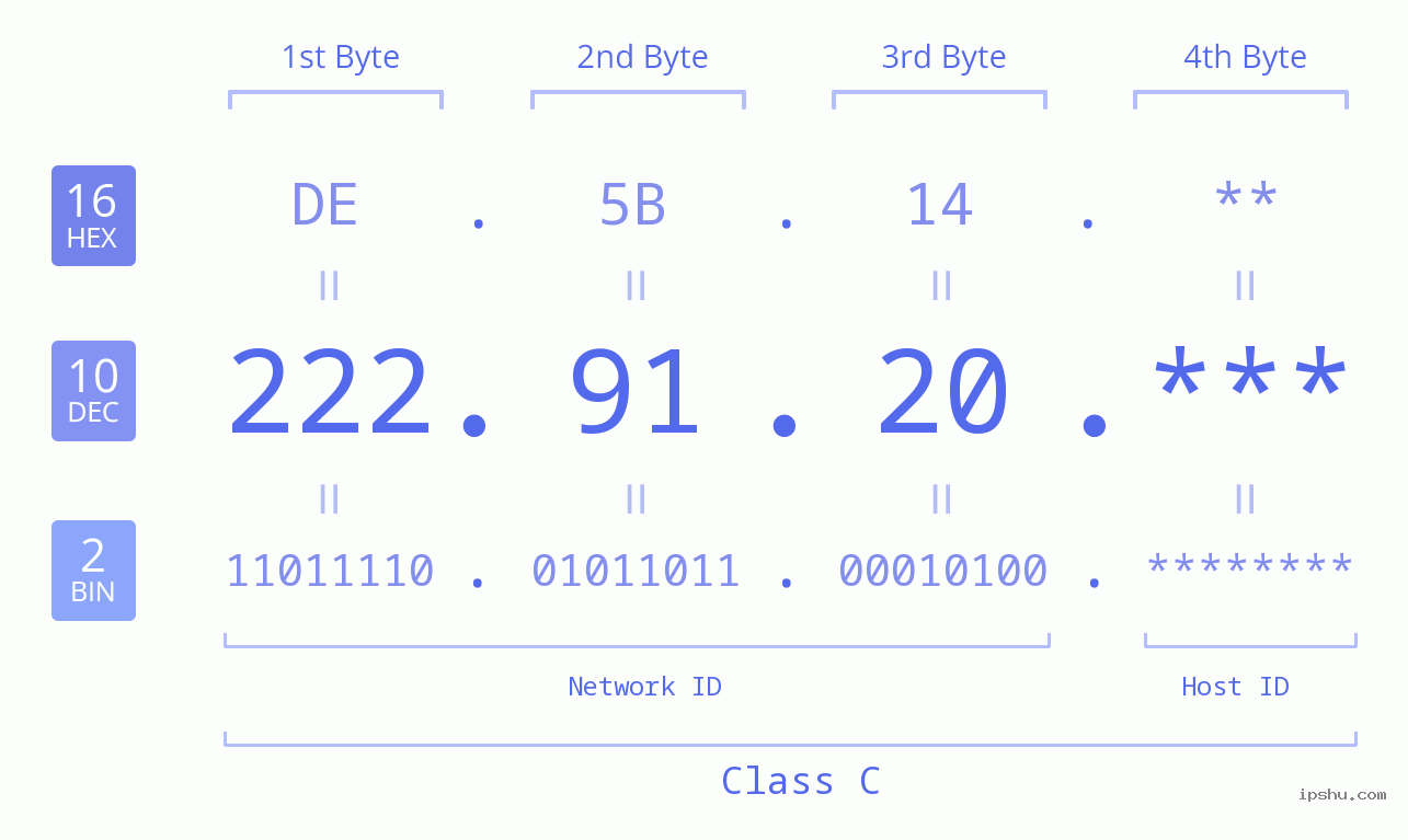 IP Address: 222.91.20 Data Structure Chart BIN DEC HEX IPv4: 222.91.20 Network Class, Net ID, Host ID