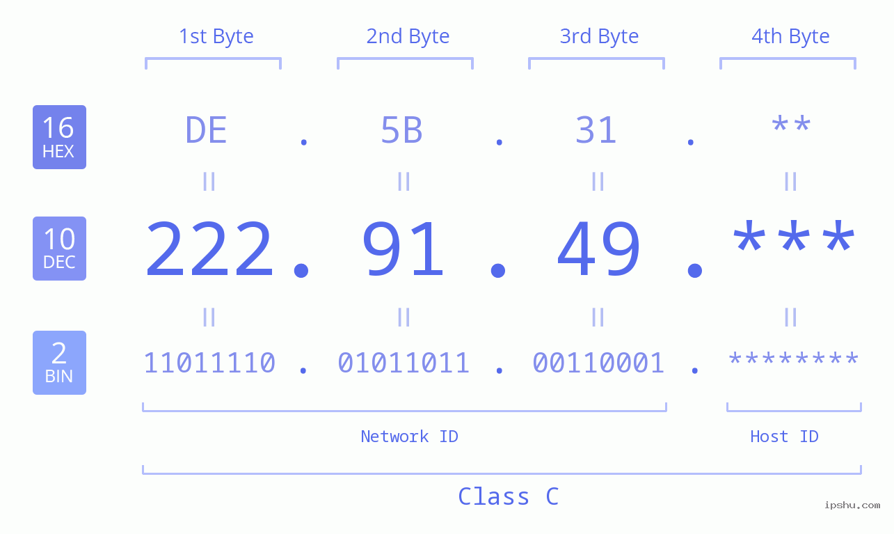 IP Address: 222.91.49 Data Structure Chart BIN DEC HEX IPv4: 222.91.49 Network Class, Net ID, Host ID