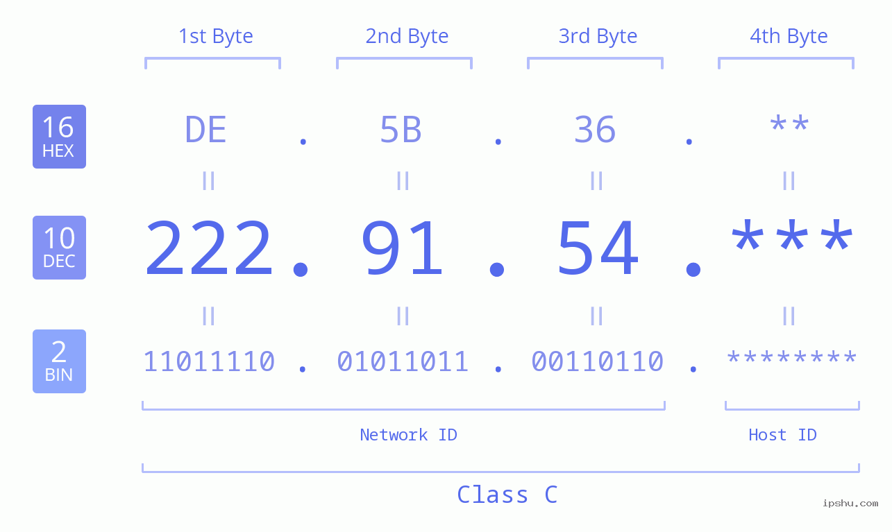 IP Address: 222.91.54 Data Structure Chart BIN DEC HEX IPv4: 222.91.54 Network Class, Net ID, Host ID
