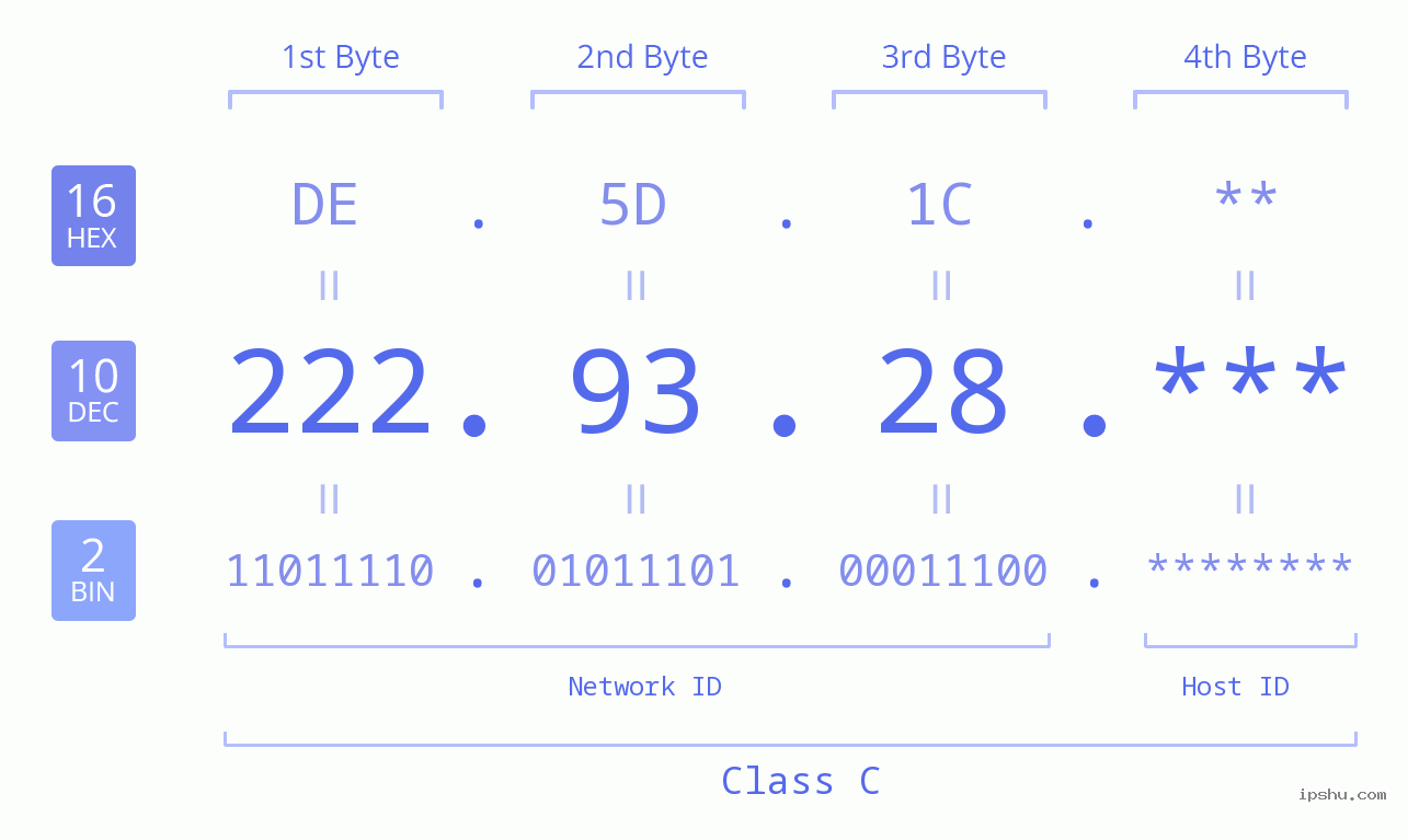 IP Address: 222.93.28 Data Structure Chart BIN DEC HEX IPv4: 222.93.28 Network Class, Net ID, Host ID
