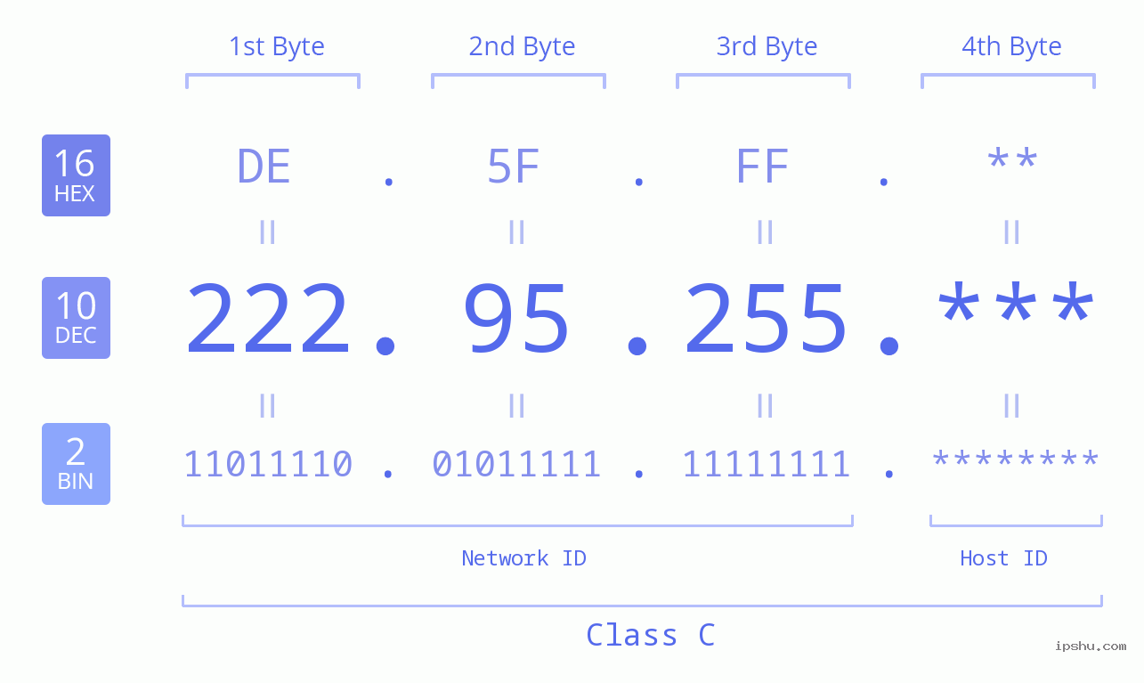 IP Address: 222.95.255 Data Structure Chart BIN DEC HEX IPv4: 222.95.255 Network Class, Net ID, Host ID