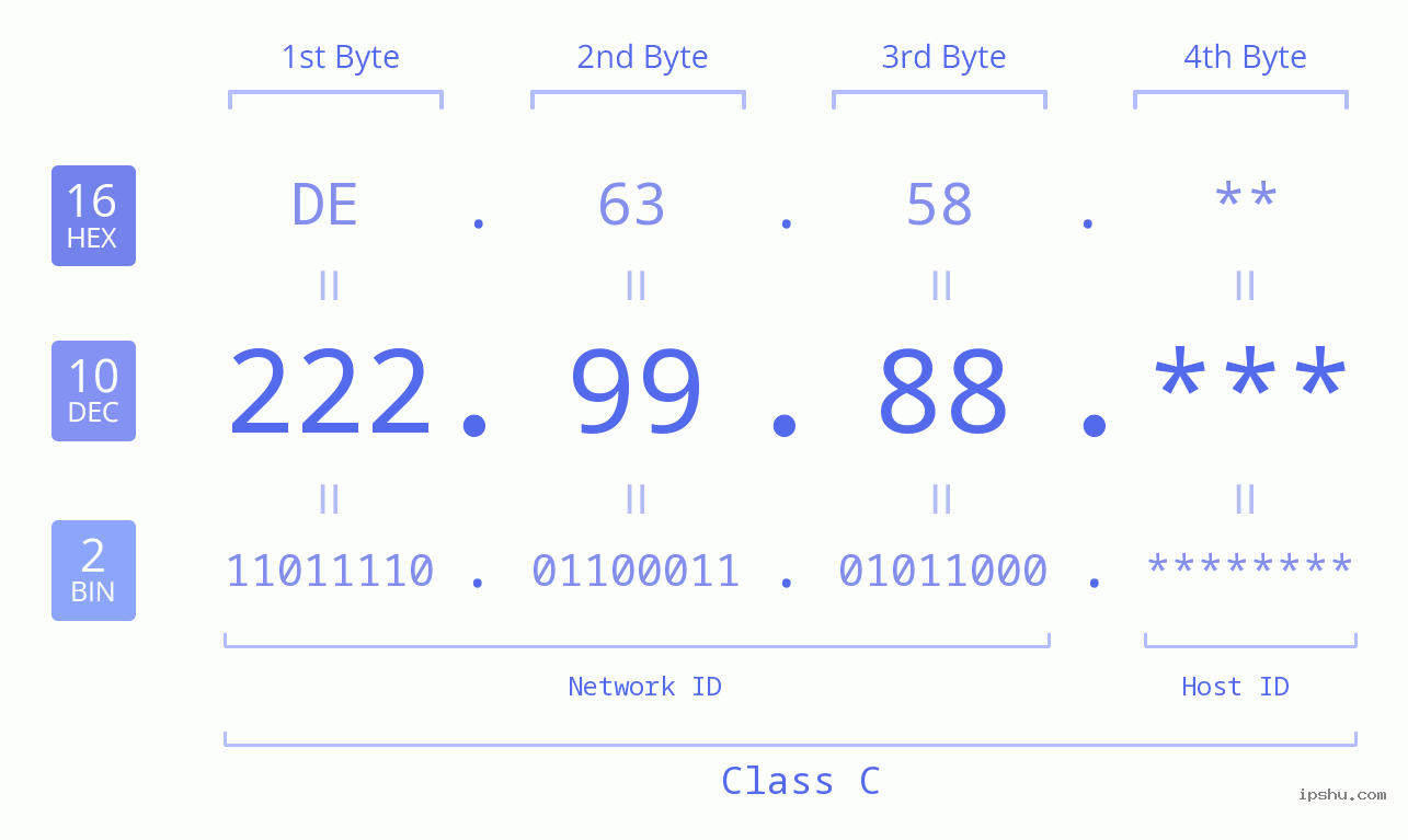 IP Address: 222.99.88 Data Structure Chart BIN DEC HEX IPv4: 222.99.88 Network Class, Net ID, Host ID