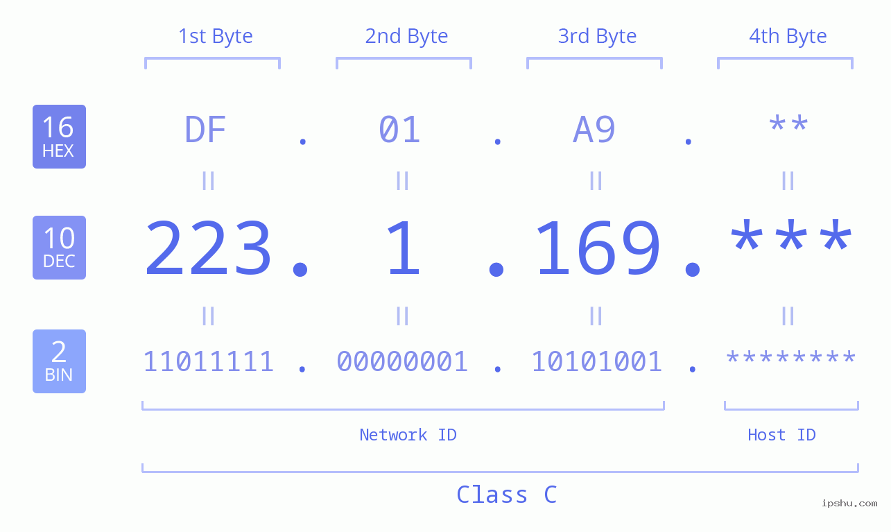 IP Address: 223.1.169 Data Structure Chart BIN DEC HEX IPv4: 223.1.169 Network Class, Net ID, Host ID