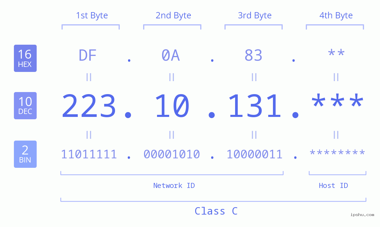 IP Address: 223.10.131 Data Structure Chart BIN DEC HEX IPv4: 223.10.131 Network Class, Net ID, Host ID