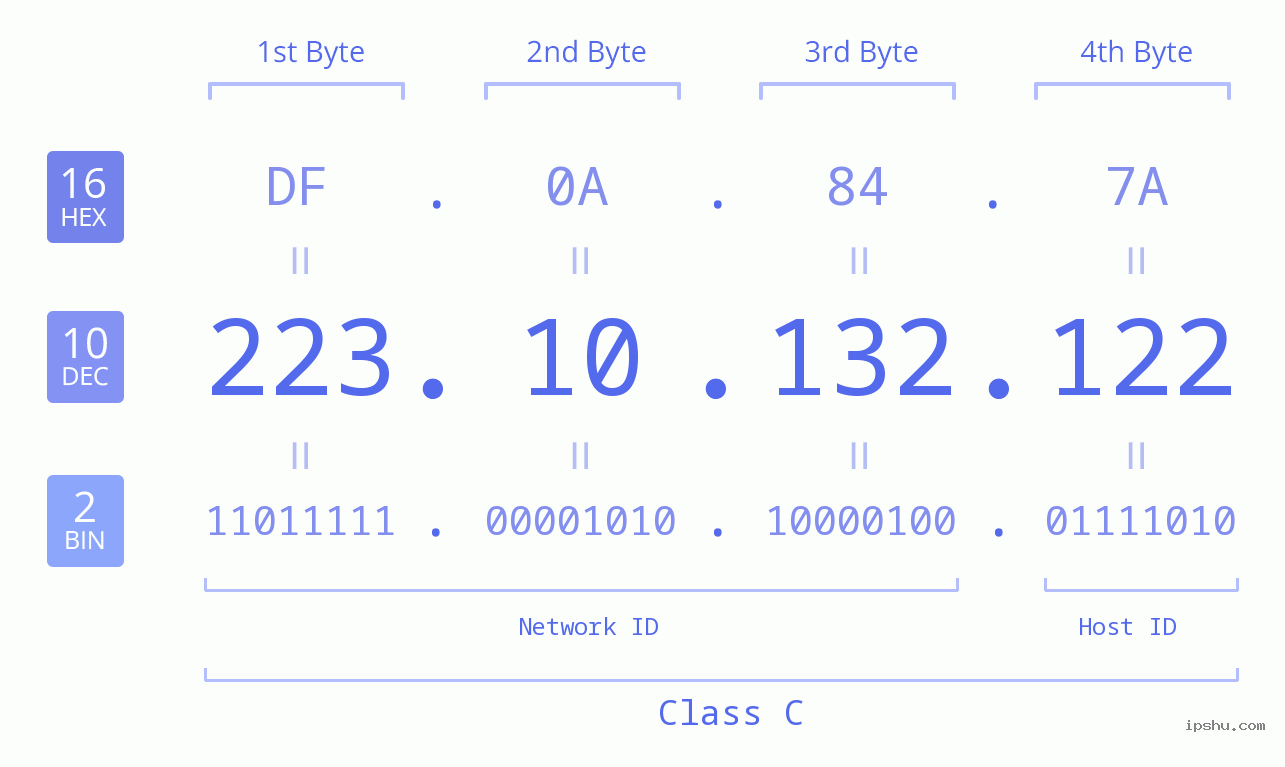 IPv4: 223.10.132.122 Network Class, Net ID, Host ID