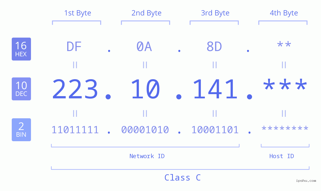 IP Address: 223.10.141 Data Structure Chart BIN DEC HEX IPv4: 223.10.141 Network Class, Net ID, Host ID
