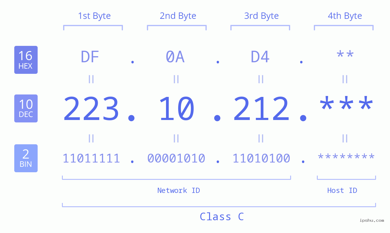 IP Address: 223.10.212 Data Structure Chart BIN DEC HEX IPv4: 223.10.212 Network Class, Net ID, Host ID
