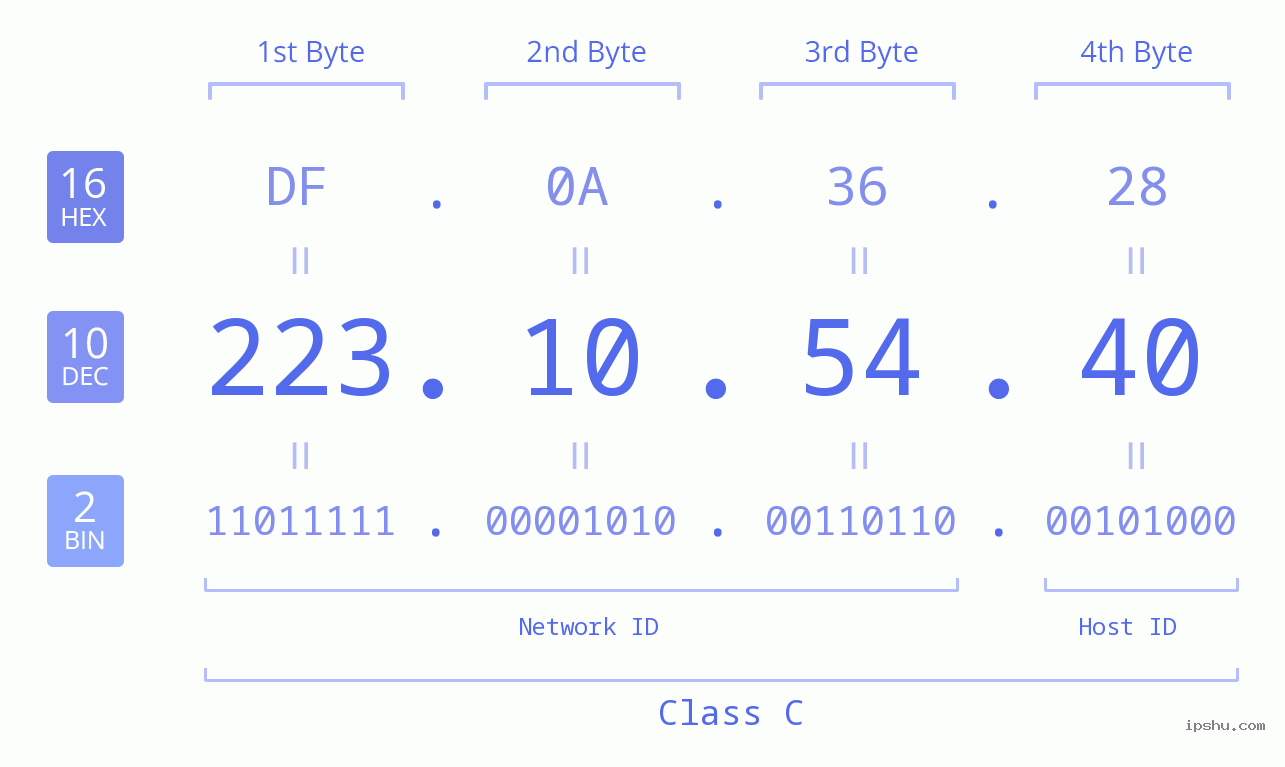 IPv4: 223.10.54.40 Network Class, Net ID, Host ID