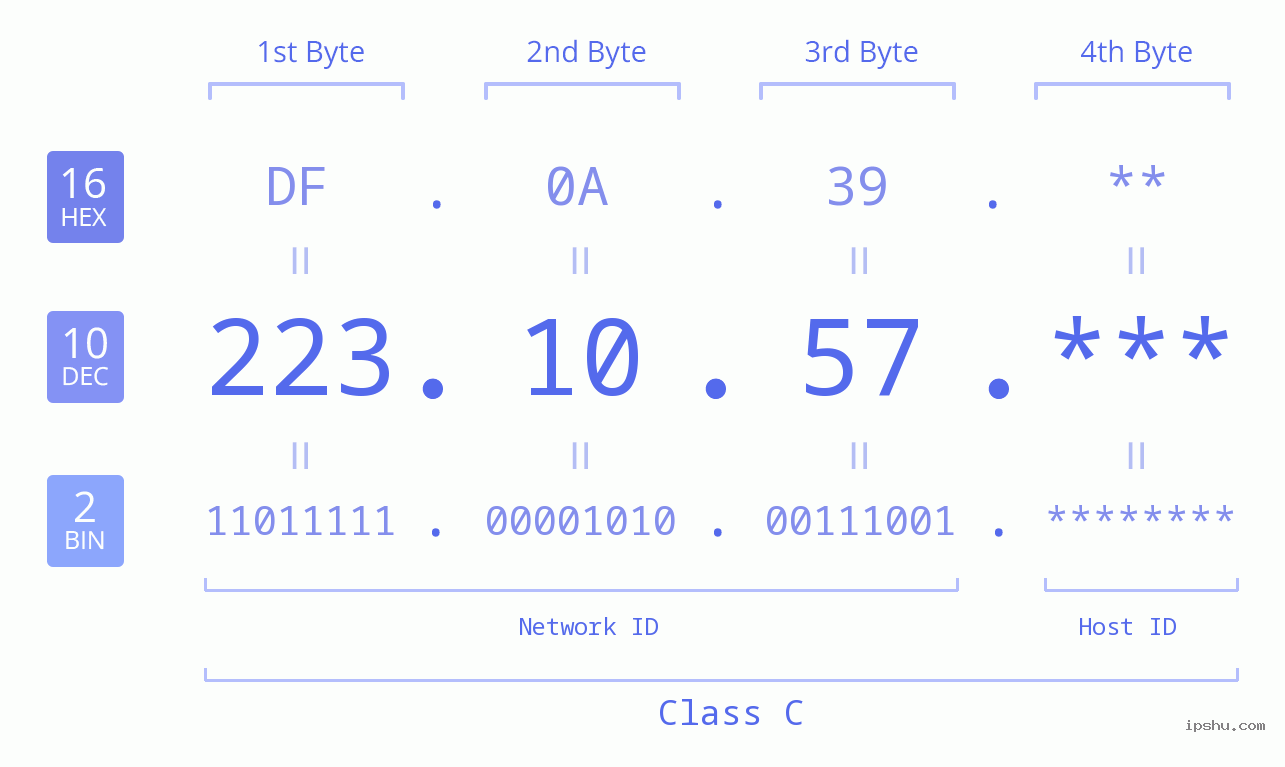 IP Address: 223.10.57 Data Structure Chart BIN DEC HEX IPv4: 223.10.57 Network Class, Net ID, Host ID