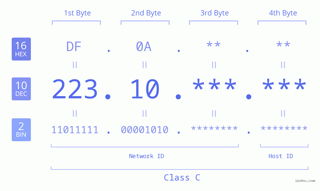 IPv4: 223.10 Network Class, Net ID, Host ID