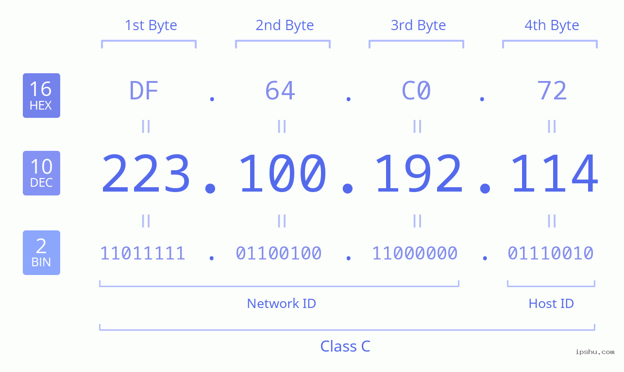 IPv4: 223.100.192.114 Network Class, Net ID, Host ID