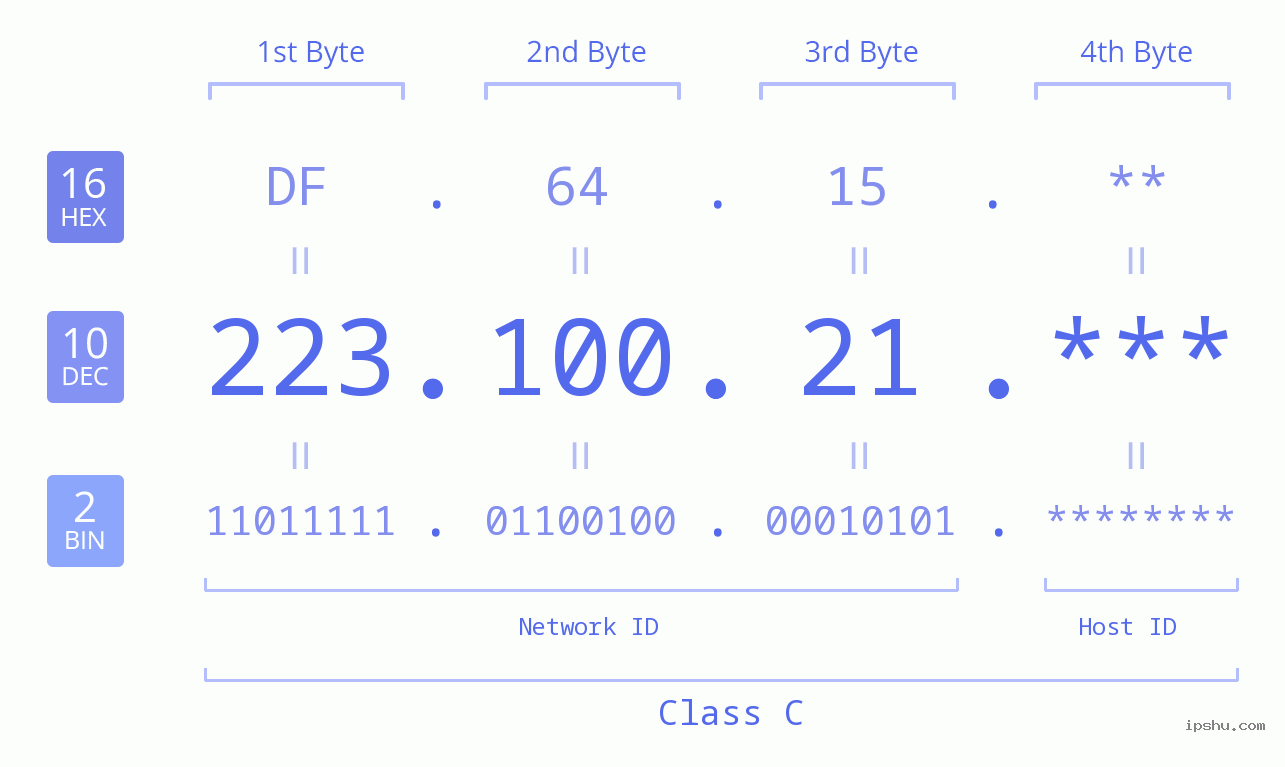 IP Address: 223.100.21 Data Structure Chart BIN DEC HEX IPv4: 223.100.21 Network Class, Net ID, Host ID