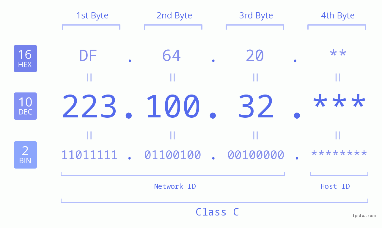 IP Address: 223.100.32 Data Structure Chart BIN DEC HEX IPv4: 223.100.32 Network Class, Net ID, Host ID