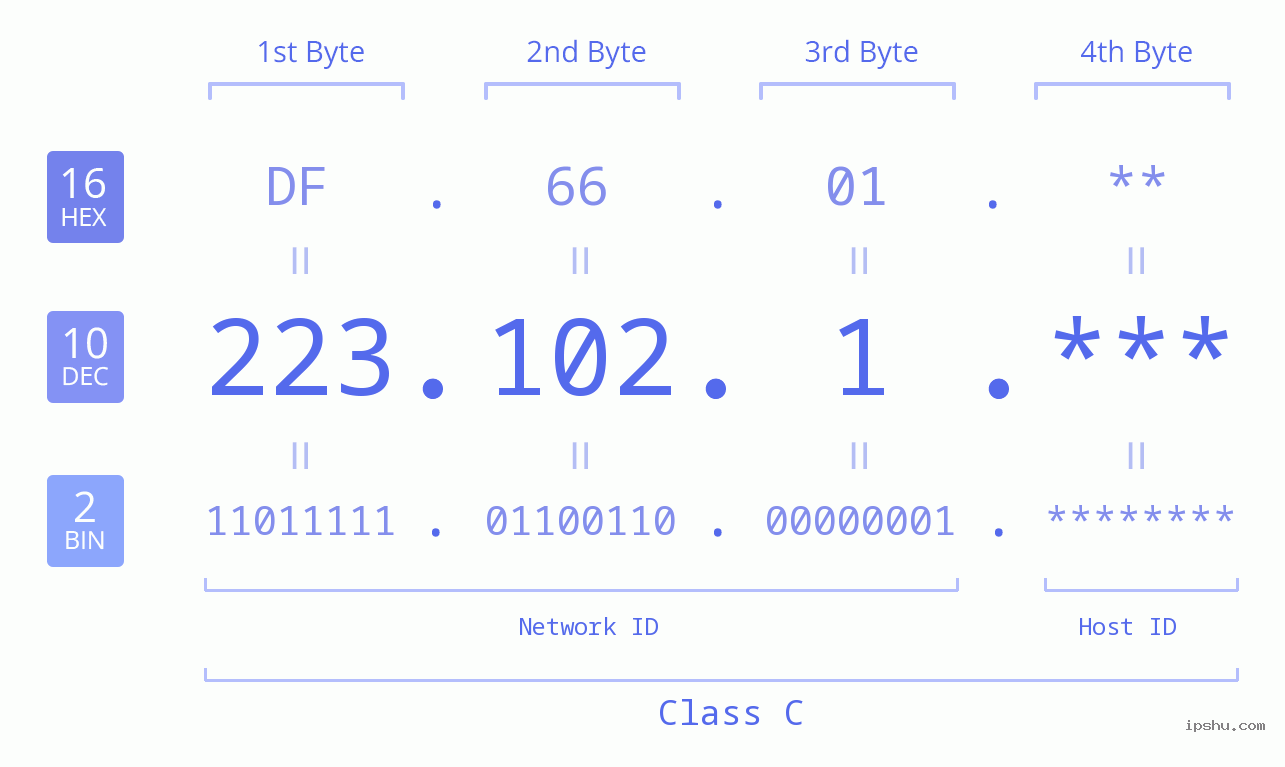 IP Address: 223.102.1 Data Structure Chart BIN DEC HEX IPv4: 223.102.1 Network Class, Net ID, Host ID
