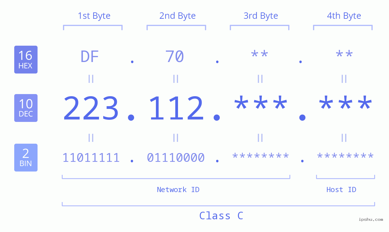 IPv4: 223.112 Network Class, Net ID, Host ID