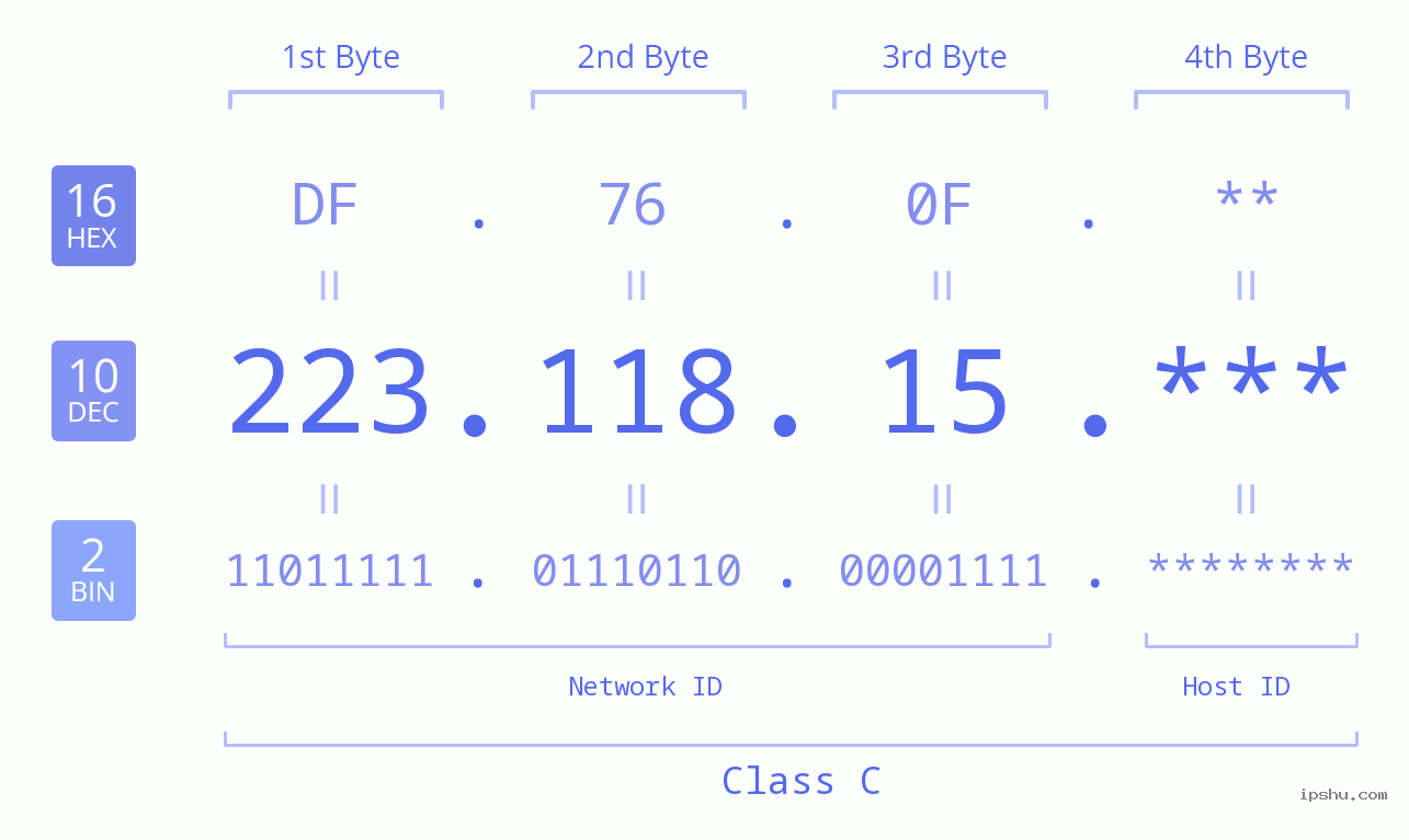 IP Address: 223.118.15 Data Structure Chart BIN DEC HEX IPv4: 223.118.15 Network Class, Net ID, Host ID