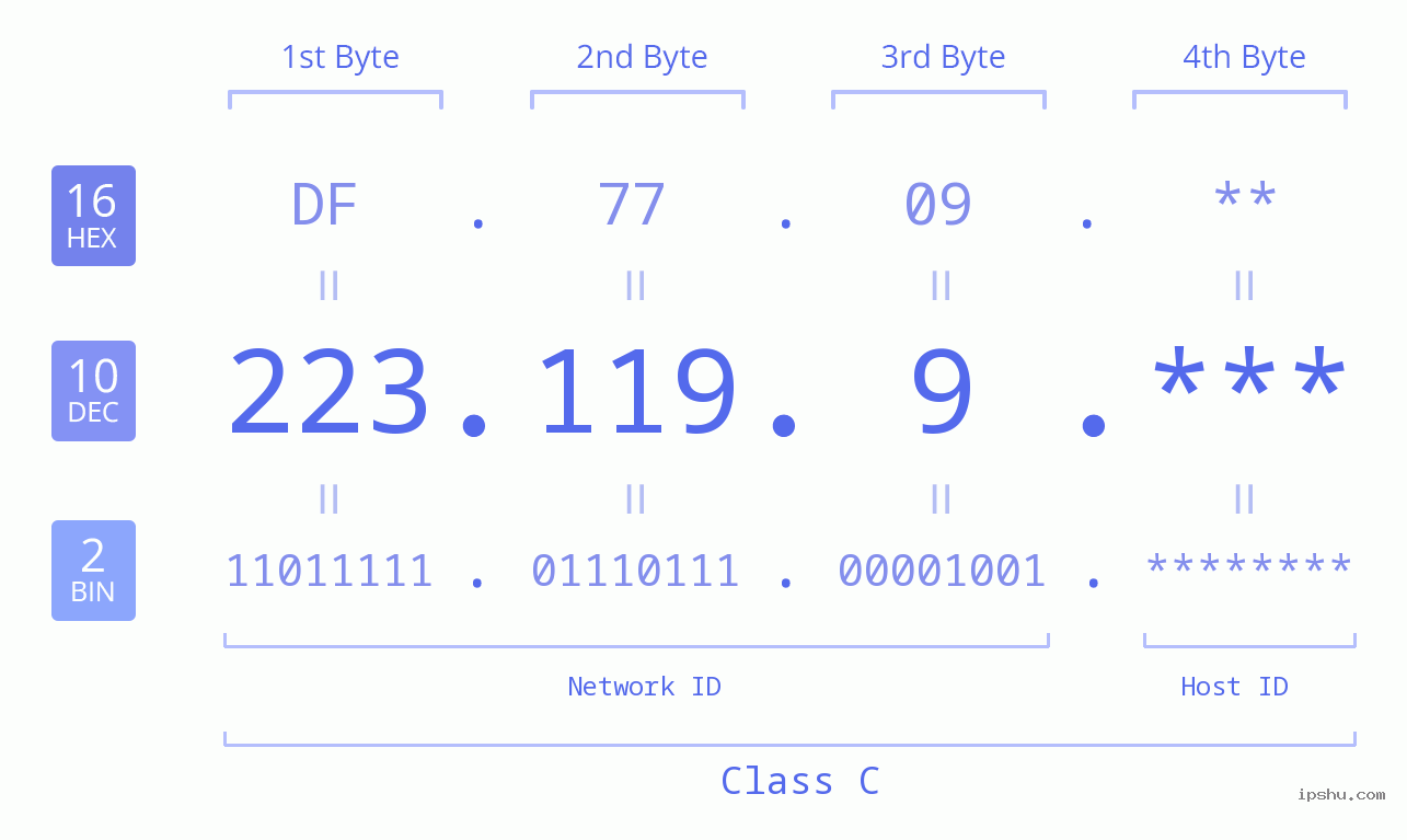 IP Address: 223.119.9 Data Structure Chart BIN DEC HEX IPv4: 223.119.9 Network Class, Net ID, Host ID