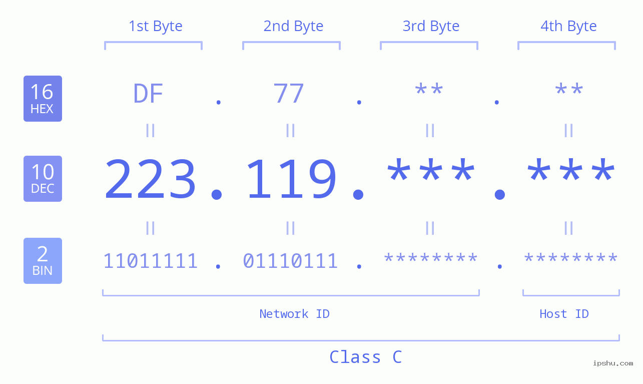 IPv4: 223.119 Network Class, Net ID, Host ID