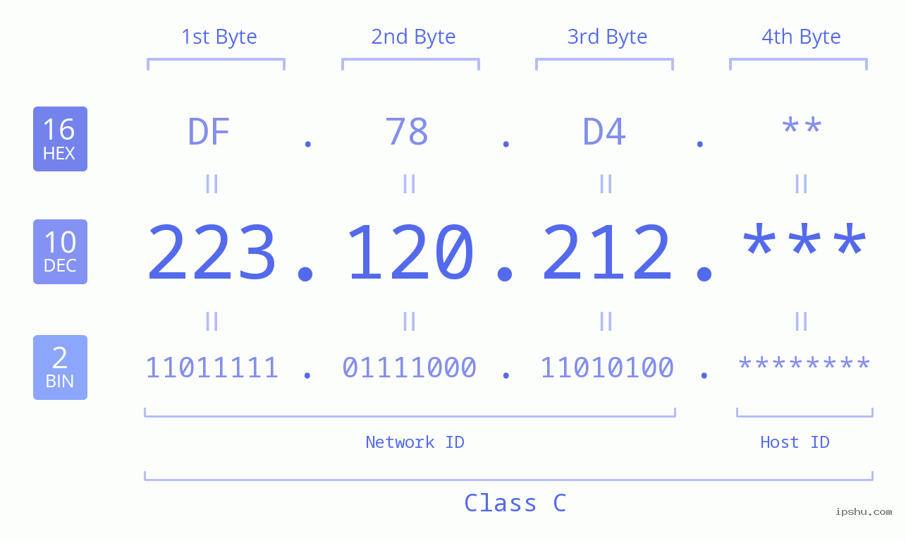 IP Address: 223.120.212 Data Structure Chart BIN DEC HEX IPv4: 223.120.212 Network Class, Net ID, Host ID