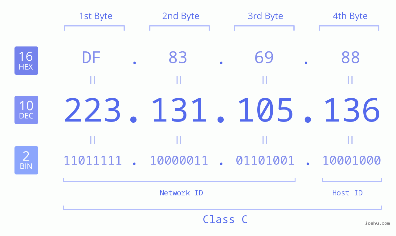 IPv4: 223.131.105.136 Network Class, Net ID, Host ID