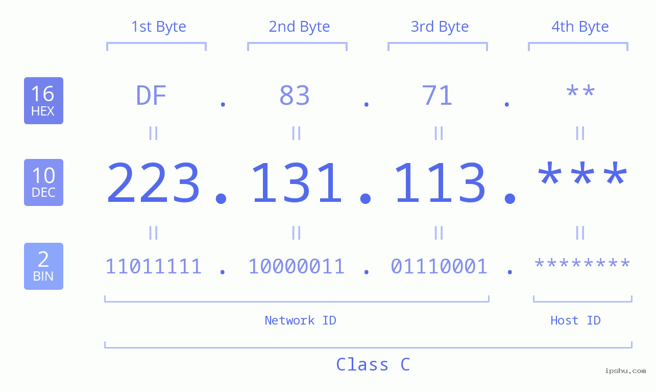 IP Address: 223.131.113 Data Structure Chart BIN DEC HEX IPv4: 223.131.113 Network Class, Net ID, Host ID