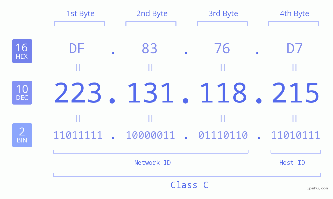 IPv4: 223.131.118.215 Network Class, Net ID, Host ID