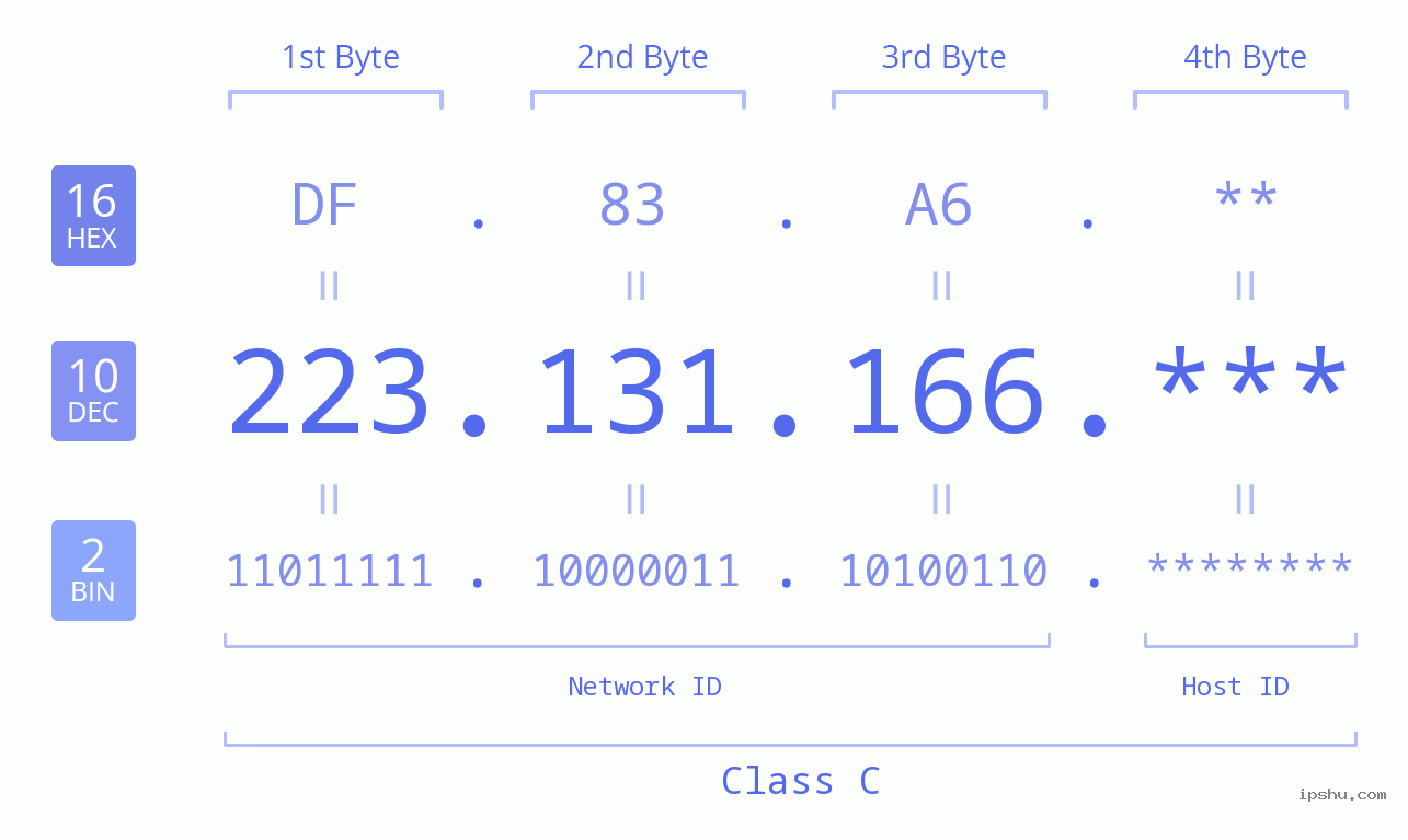 IP Address: 223.131.166 Data Structure Chart BIN DEC HEX IPv4: 223.131.166 Network Class, Net ID, Host ID
