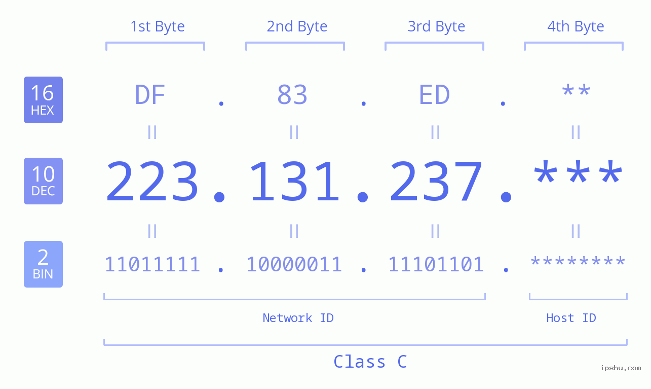 IP Address: 223.131.237 Data Structure Chart BIN DEC HEX IPv4: 223.131.237 Network Class, Net ID, Host ID