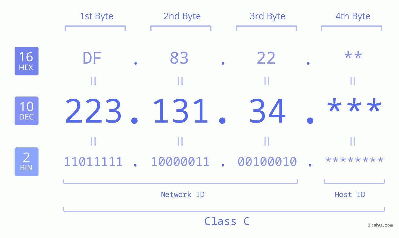 IP Address: 223.131.34 Data Structure Chart BIN DEC HEX IPv4: 223.131.34 Network Class, Net ID, Host ID
