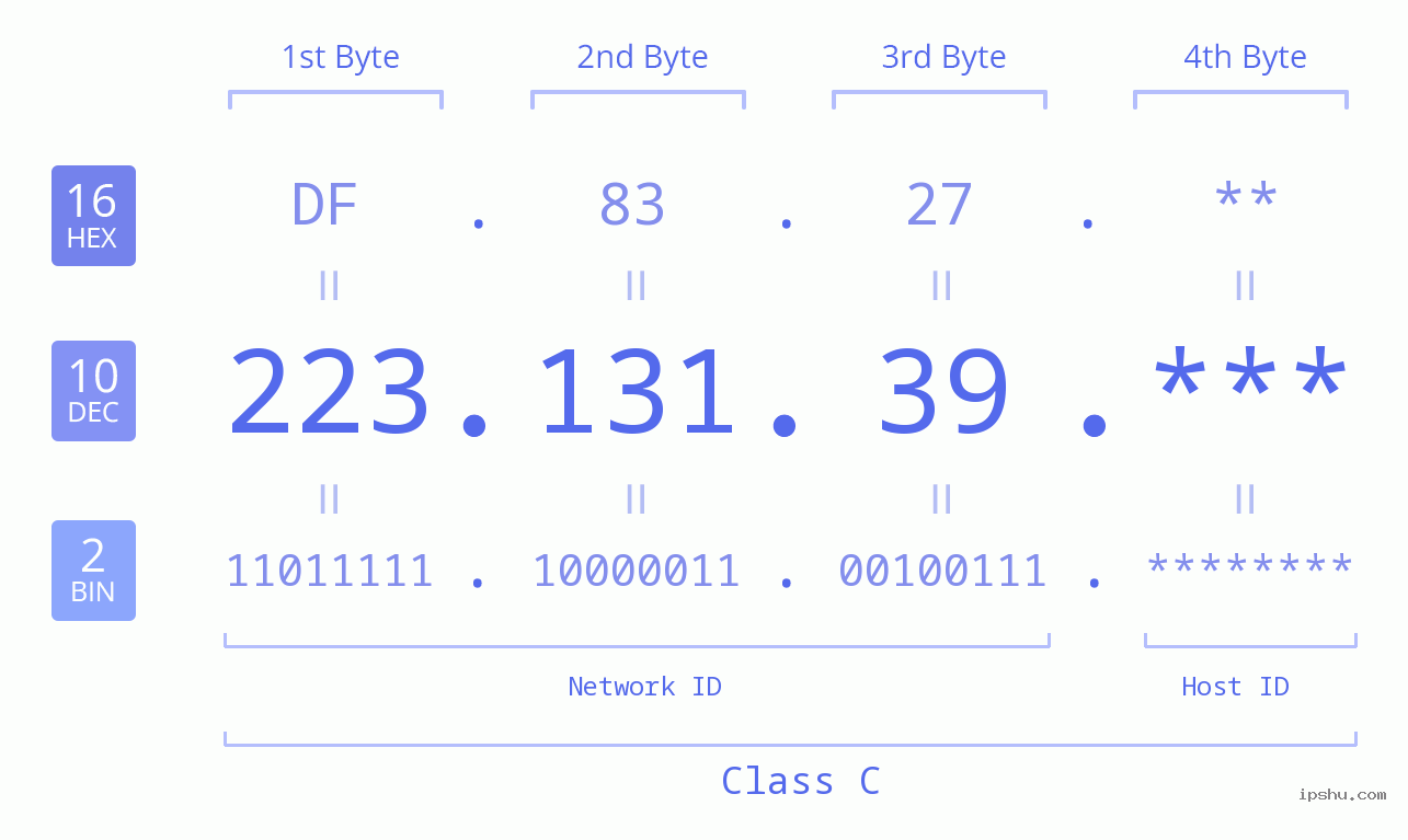 IP Address: 223.131.39 Data Structure Chart BIN DEC HEX IPv4: 223.131.39 Network Class, Net ID, Host ID