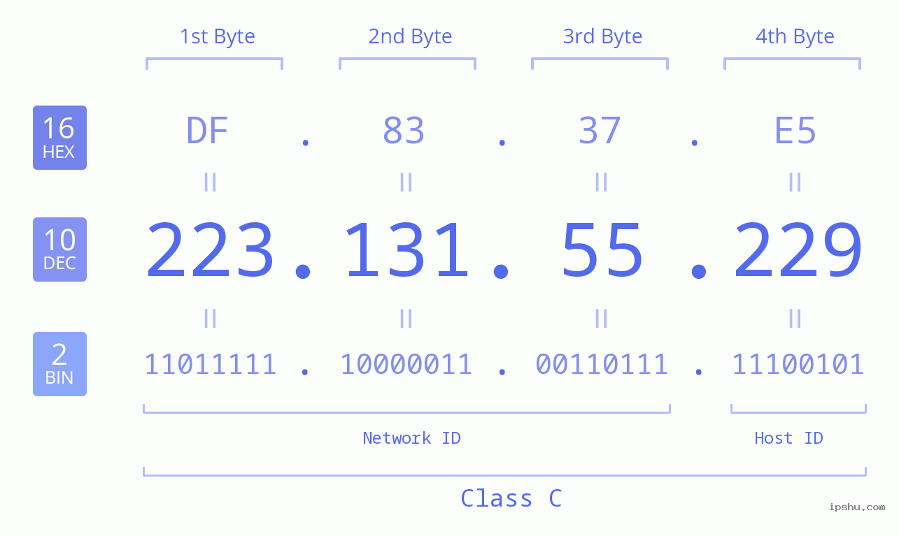 IPv4: 223.131.55.229 Network Class, Net ID, Host ID