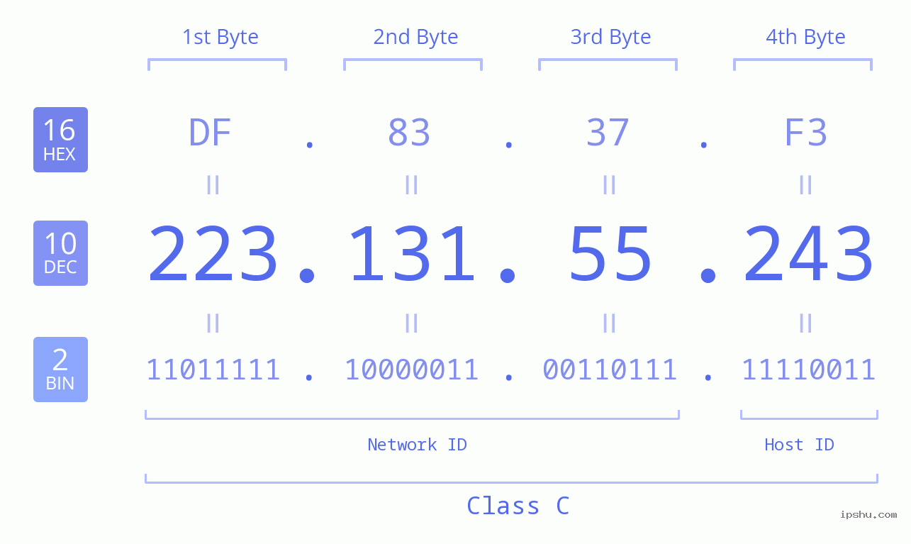 IPv4: 223.131.55.243 Network Class, Net ID, Host ID