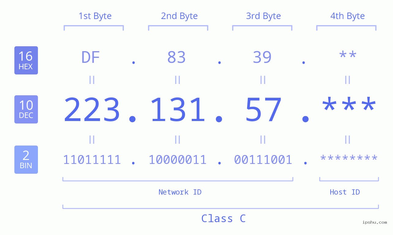 IP Address: 223.131.57 Data Structure Chart BIN DEC HEX IPv4: 223.131.57 Network Class, Net ID, Host ID