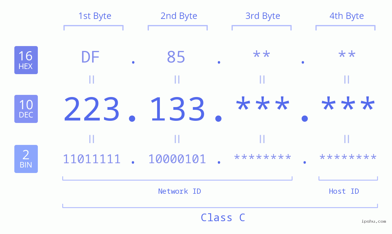 IPv4: 223.133 Network Class, Net ID, Host ID