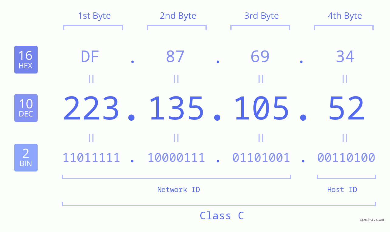 IPv4: 223.135.105.52 Network Class, Net ID, Host ID