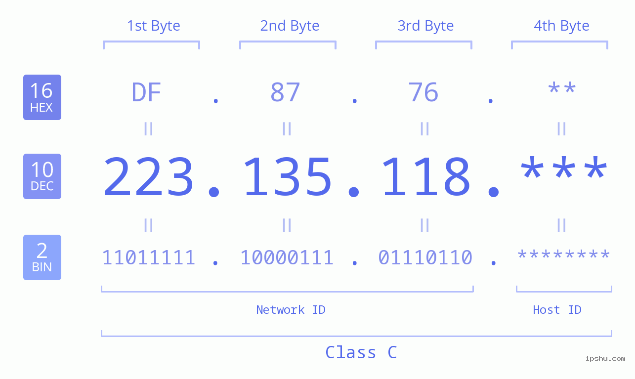 IP Address: 223.135.118 Data Structure Chart BIN DEC HEX IPv4: 223.135.118 Network Class, Net ID, Host ID