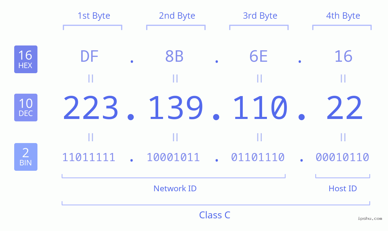 IPv4: 223.139.110.22 Network Class, Net ID, Host ID