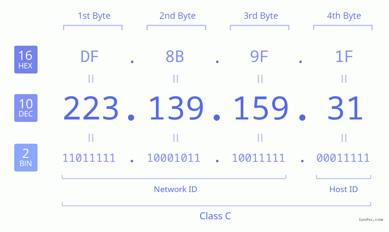 IPv4: 223.139.159.31 Network Class, Net ID, Host ID