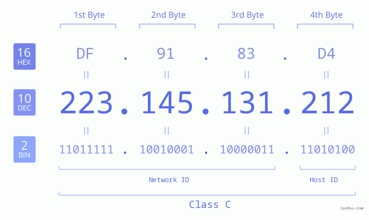 IPv4: 223.145.131.212 Network Class, Net ID, Host ID