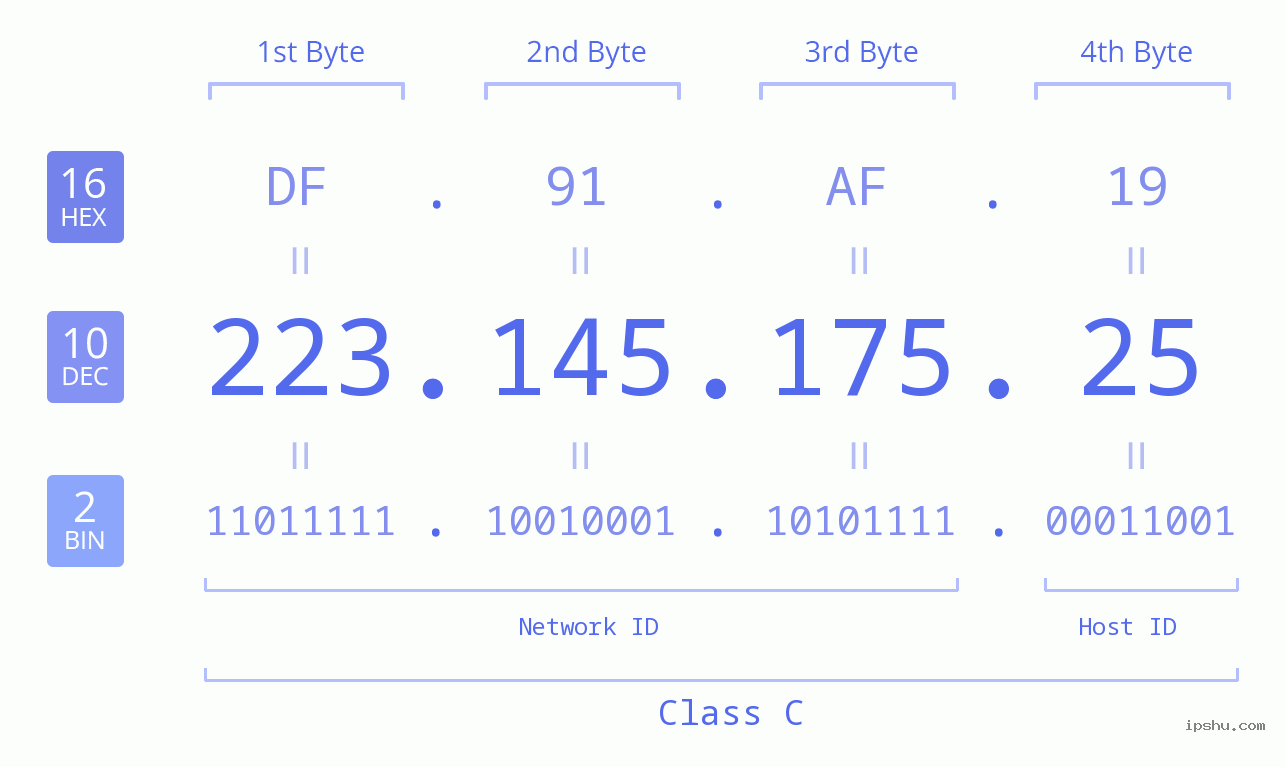 IPv4: 223.145.175.25 Network Class, Net ID, Host ID