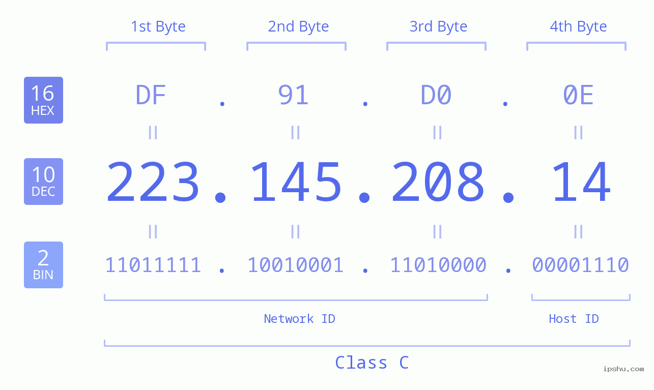 IPv4: 223.145.208.14 Network Class, Net ID, Host ID