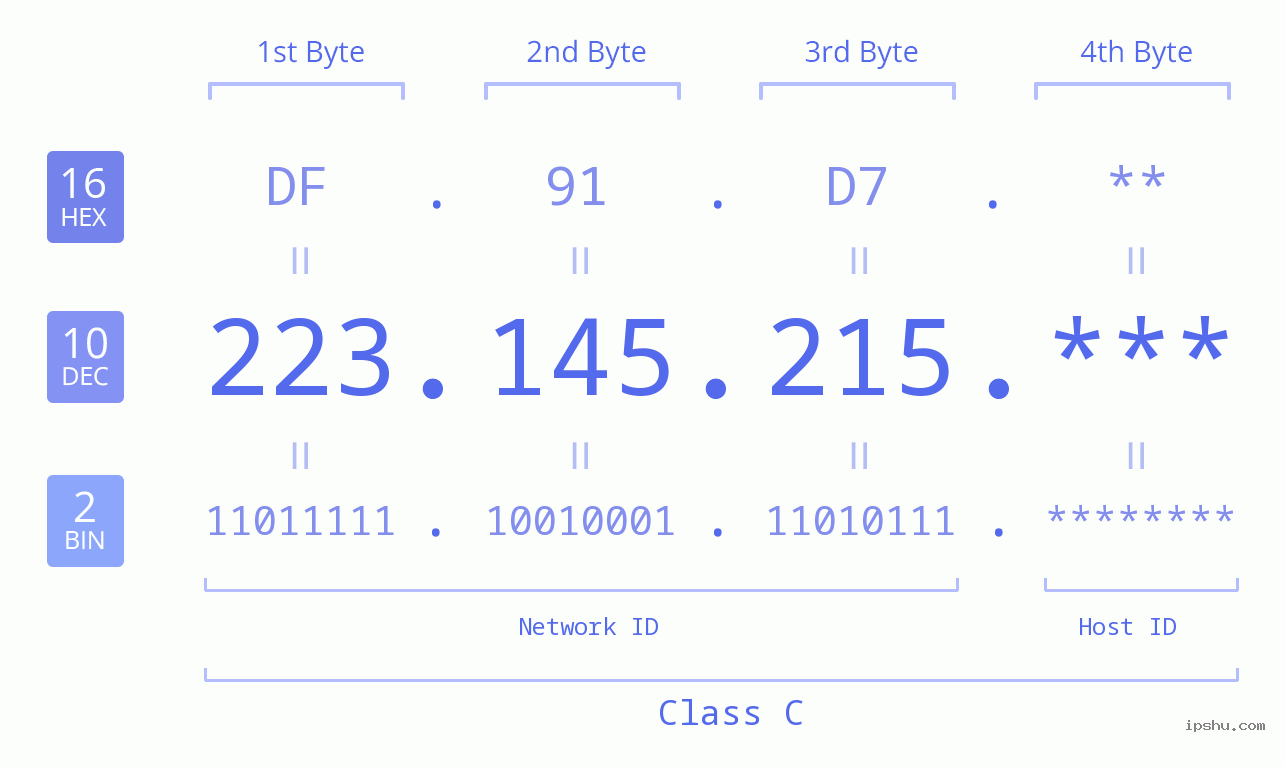 IP Address: 223.145.215 Data Structure Chart BIN DEC HEX IPv4: 223.145.215 Network Class, Net ID, Host ID