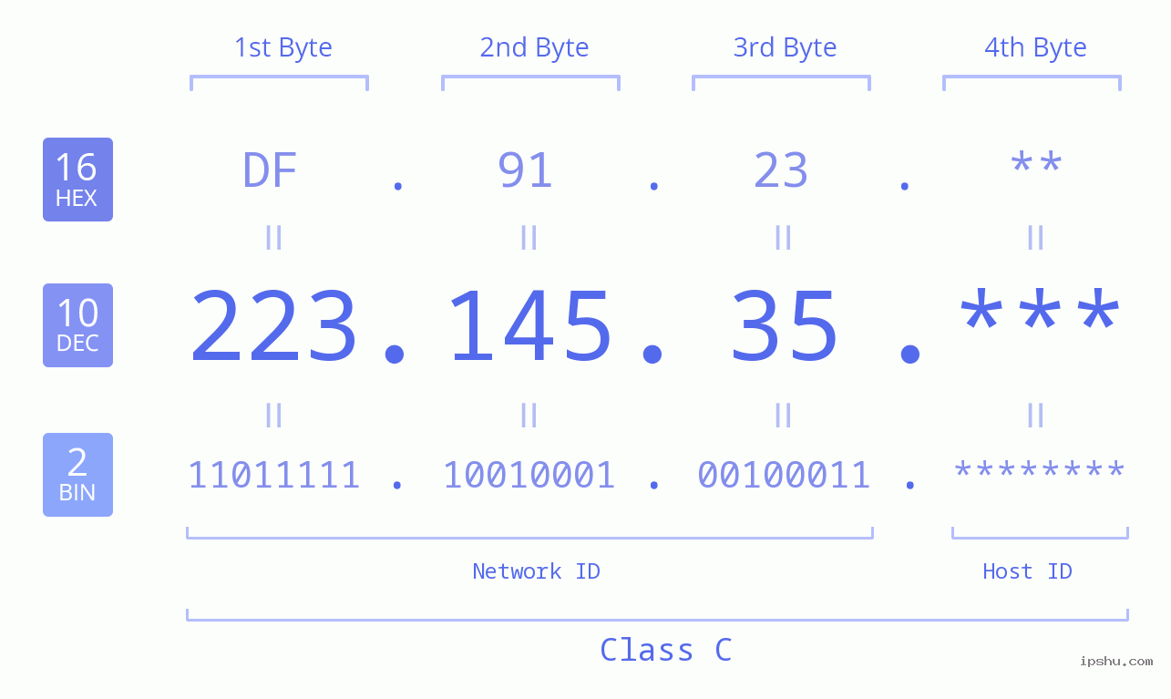 IP Address: 223.145.35 Data Structure Chart BIN DEC HEX IPv4: 223.145.35 Network Class, Net ID, Host ID