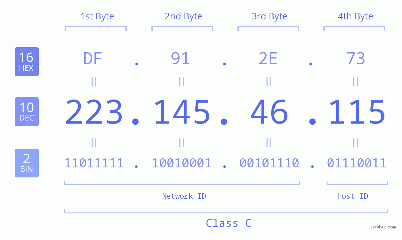 IPv4: 223.145.46.115 Network Class, Net ID, Host ID