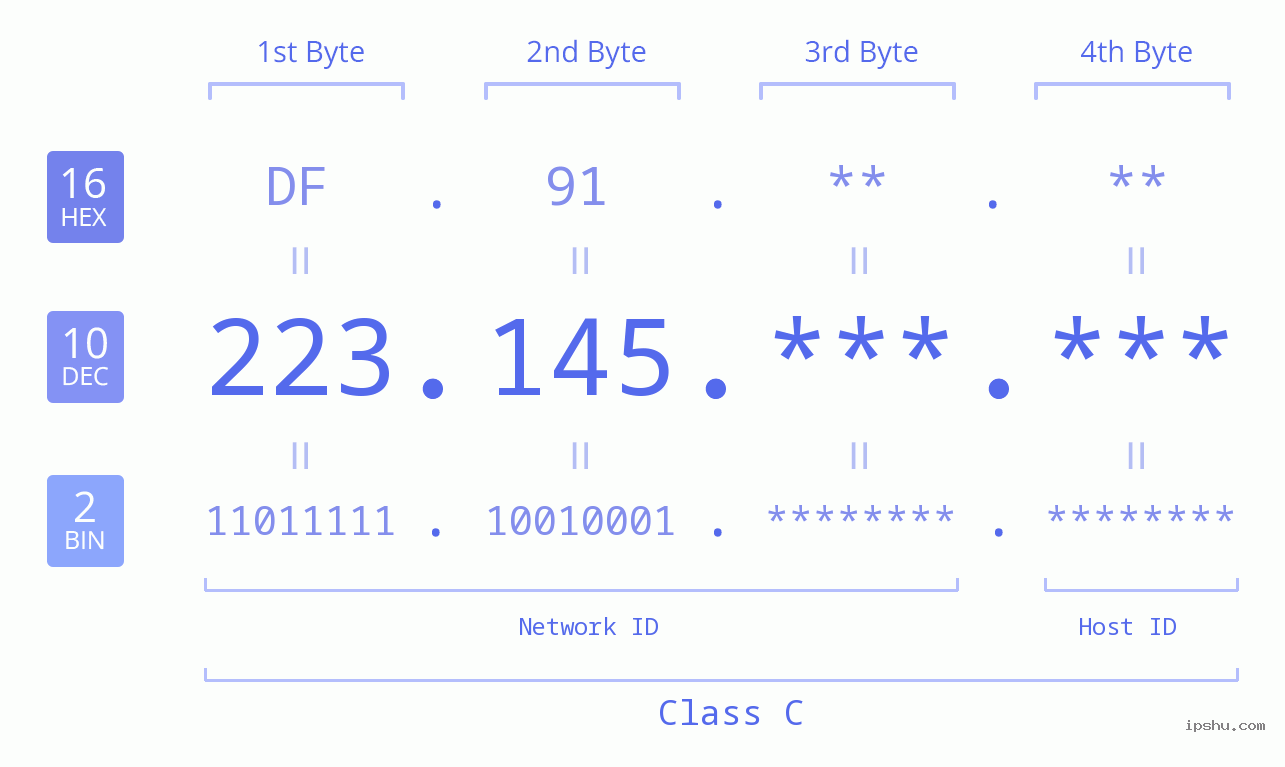 IP Address: 223.145 Data Structure Chart BIN DEC HEX IPv4: 223.145 Network Class, Net ID, Host ID