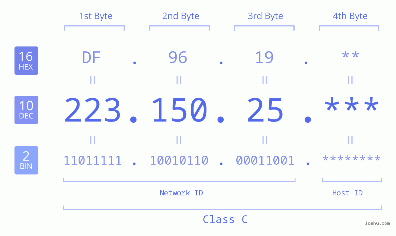 IP Address: 223.150.25 Data Structure Chart BIN DEC HEX IPv4: 223.150.25 Network Class, Net ID, Host ID
